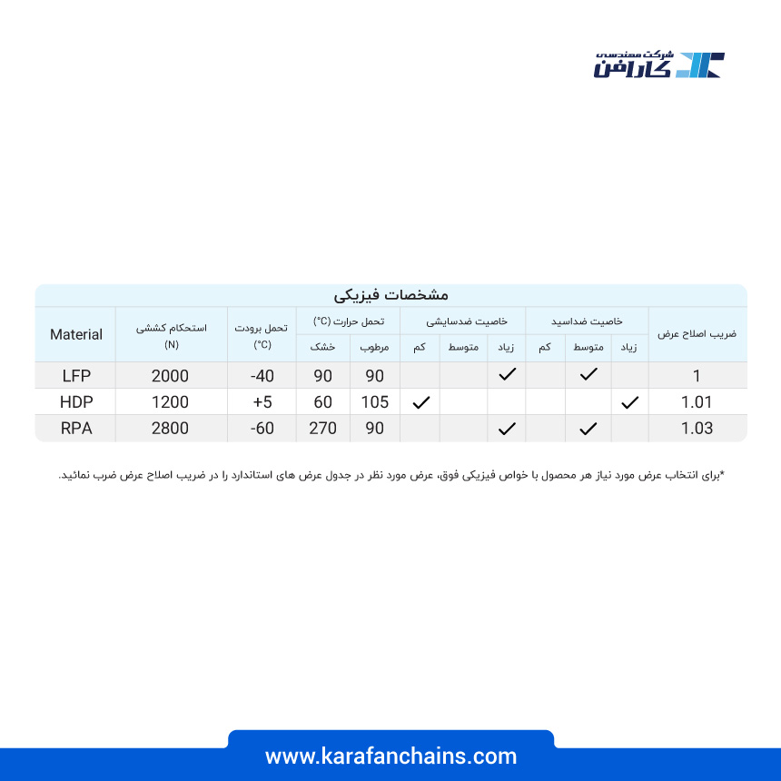 زنجیر تخت حرکت مستقیم پلیمری گام 38.1 میلمیتر عرض 127 میلیمتر - ضد اسید